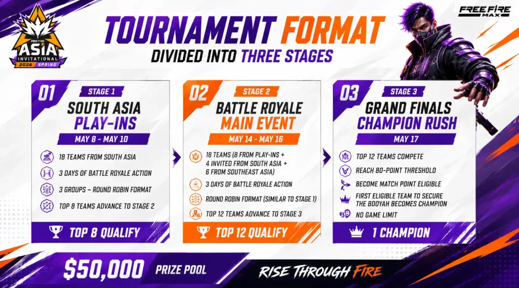Tournament Format